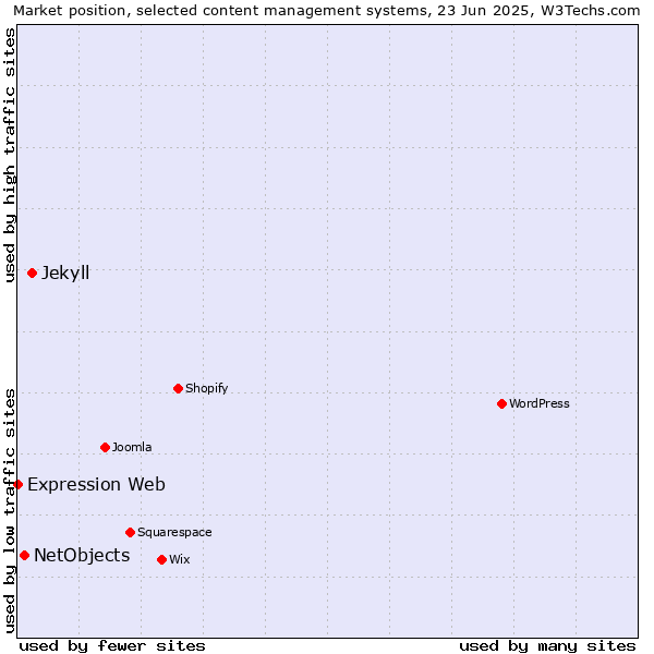 Market position of Jekyll vs. NetObjects vs. Expression Web