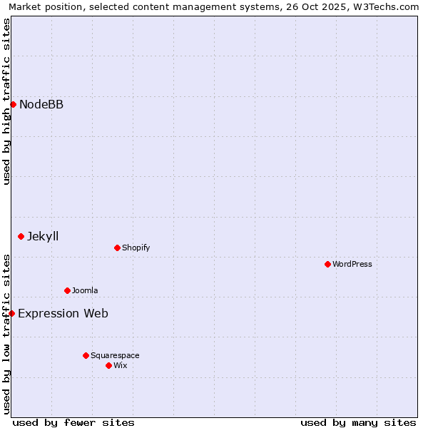 Market position of Jekyll vs. NodeBB vs. Expression Web