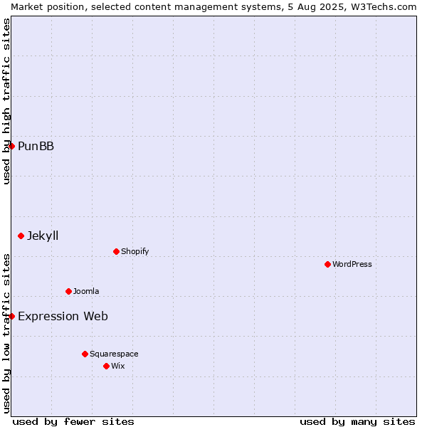 Market position of Jekyll vs. PunBB vs. Expression Web