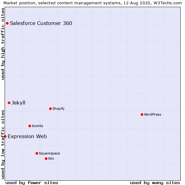 Market position of Jekyll vs. Salesforce Customer 360 vs. Expression Web