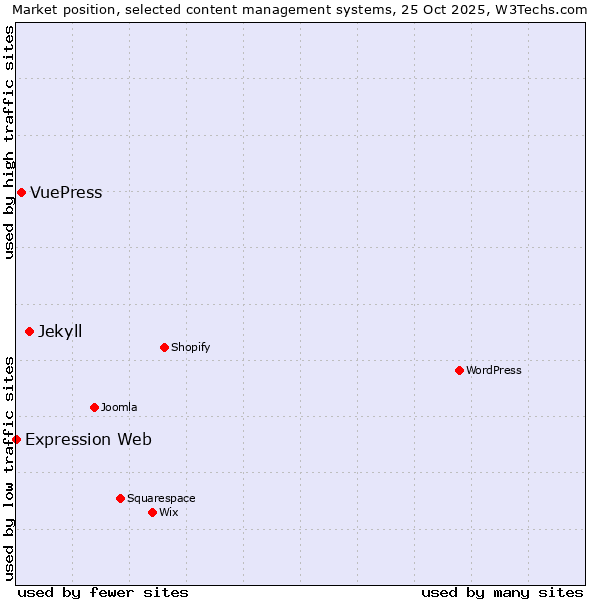 Market position of Jekyll vs. VuePress vs. Expression Web