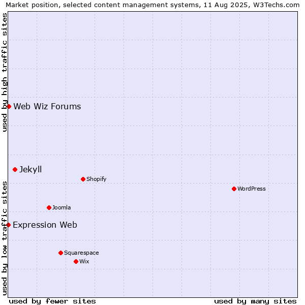 Market position of Jekyll vs. Web Wiz Forums vs. Expression Web