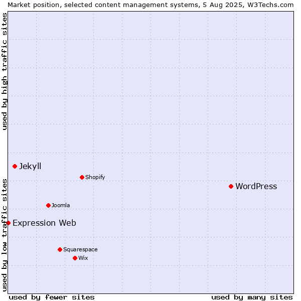 Market position of WordPress vs. Jekyll vs. Expression Web