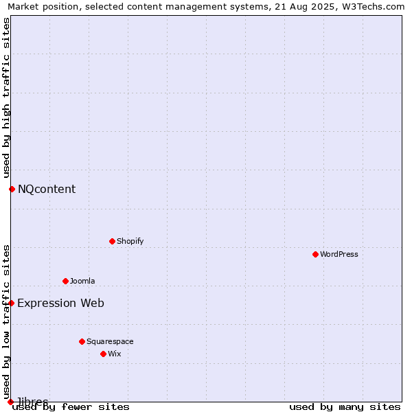 Market position of NQcontent vs. Expression Web vs. Jibres
