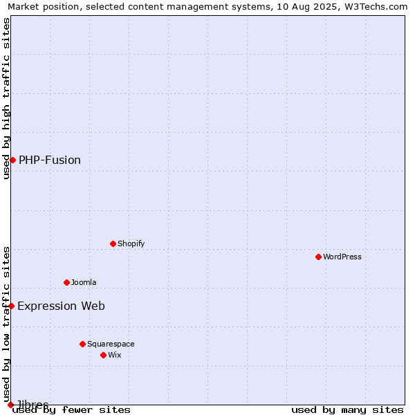 Market position of PHP-Fusion vs. Expression Web vs. Jibres