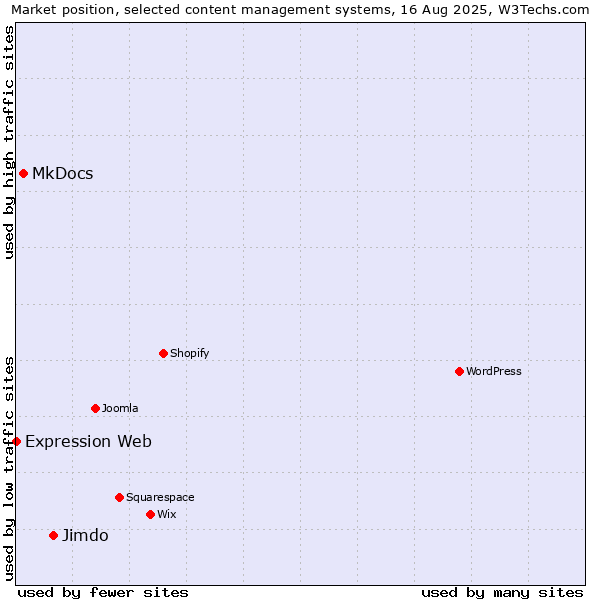 Market position of Jimdo vs. MkDocs vs. Expression Web