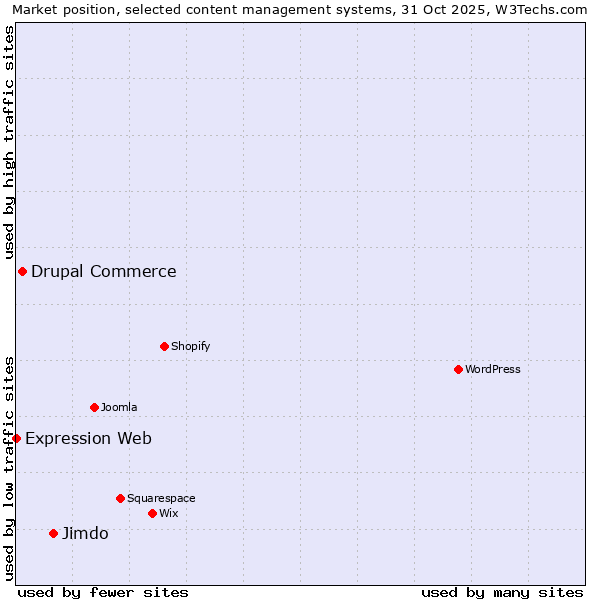 Market position of Jimdo vs. Drupal Commerce vs. Expression Web