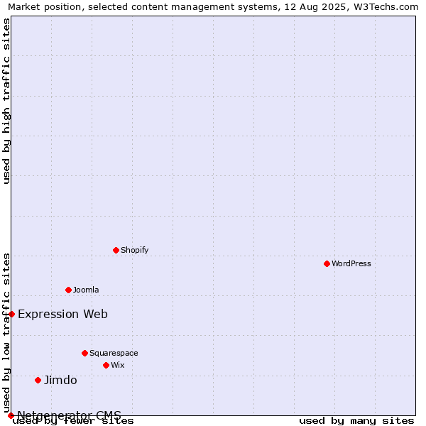 Market position of Jimdo vs. Expression Web vs. Netgenerator CMS