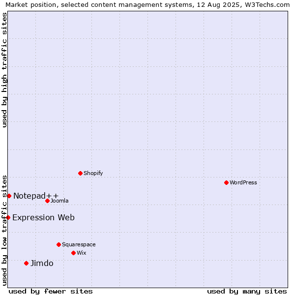 Market position of Jimdo vs. Notepad++ vs. Expression Web