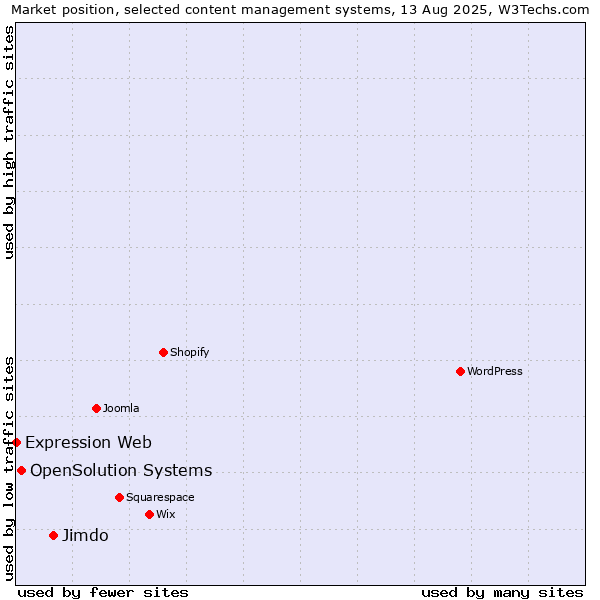 Market position of Jimdo vs. OpenSolution Systems vs. Expression Web