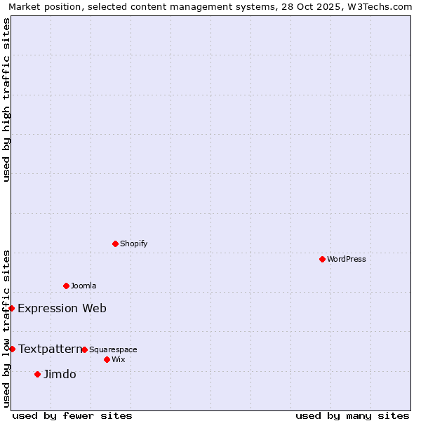 Market position of Jimdo vs. Textpattern vs. Expression Web