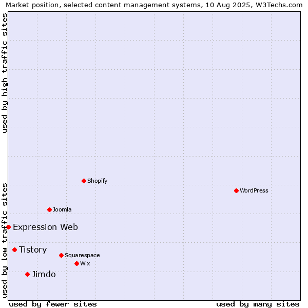 Market position of Jimdo vs. Tistory vs. Expression Web