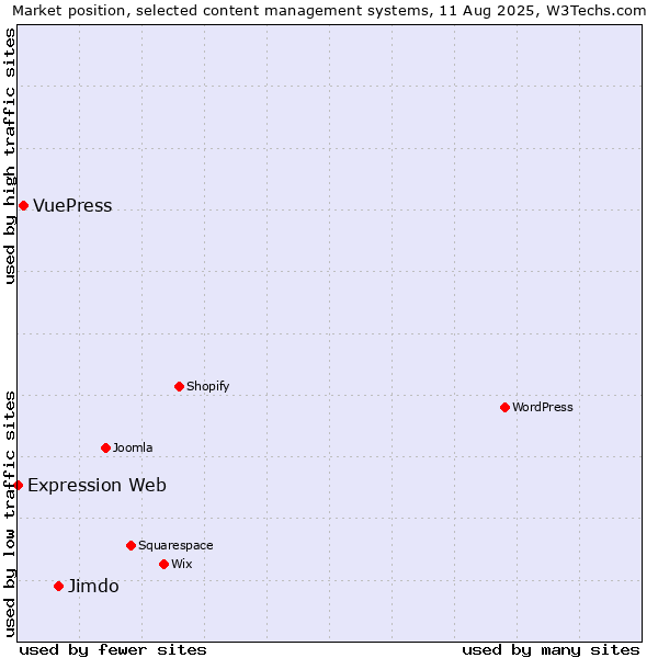 Market position of Jimdo vs. VuePress vs. Expression Web