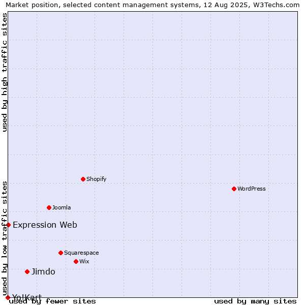 Market position of Jimdo vs. Expression Web vs. Yo!Kart