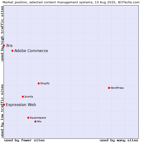 Market position of Adobe Commerce vs. Jira vs. Expression Web