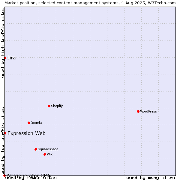 Market position of Jira vs. Expression Web vs. Netgenerator CMS