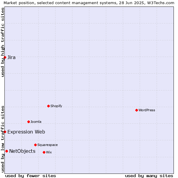 Market position of NetObjects vs. Jira vs. Expression Web