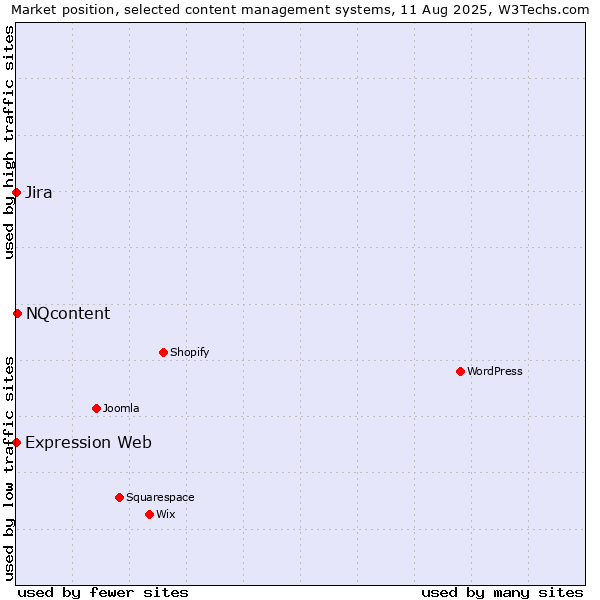 Market position of NQcontent vs. Jira vs. Expression Web