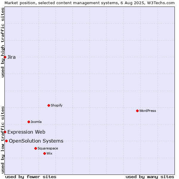 Market position of OpenSolution Systems vs. Jira vs. Expression Web