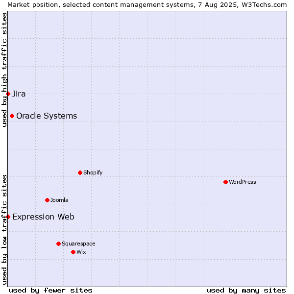 Market position of Oracle Systems vs. Jira vs. Expression Web