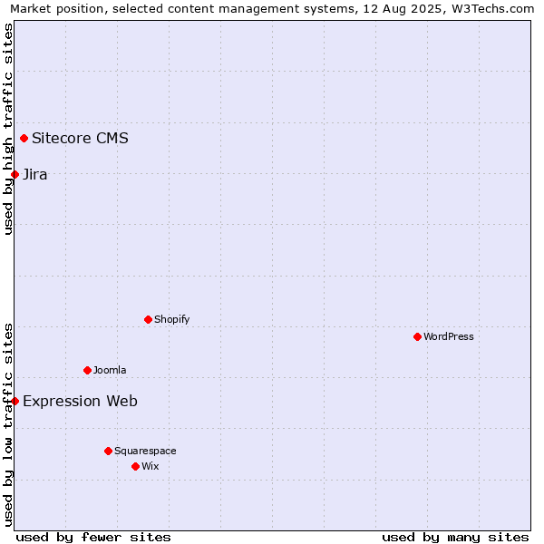 Market position of Sitecore CMS vs. Jira vs. Expression Web