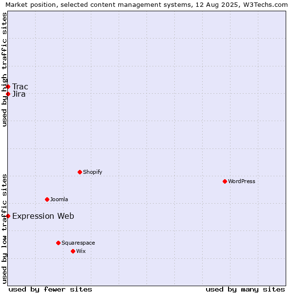 Market position of Jira vs. Trac vs. Expression Web