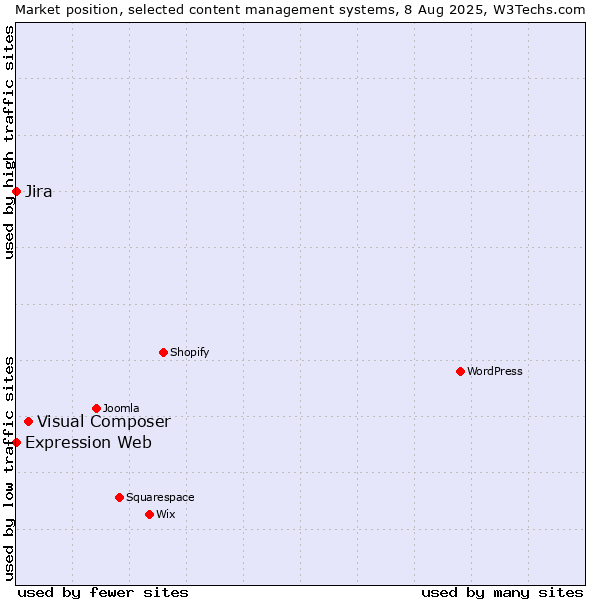 Market position of Visual Composer vs. Jira vs. Expression Web