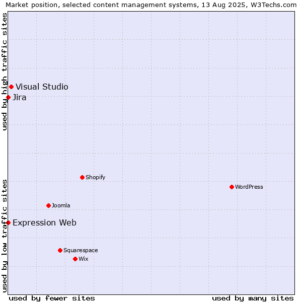 Market position of Visual Studio vs. Jira vs. Expression Web