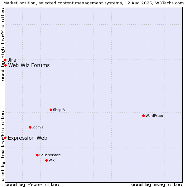 Market position of Web Wiz Forums vs. Jira vs. Expression Web