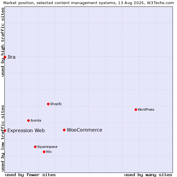 Market position of WooCommerce vs. Jira vs. Expression Web