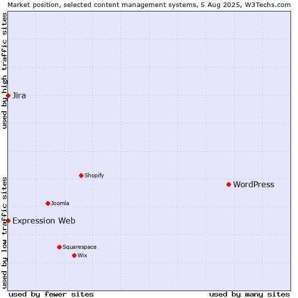 Market position of WordPress vs. Jira vs. Expression Web