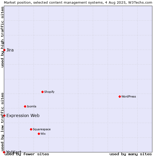Market position of Jira vs. Expression Web vs. Yo!Kart