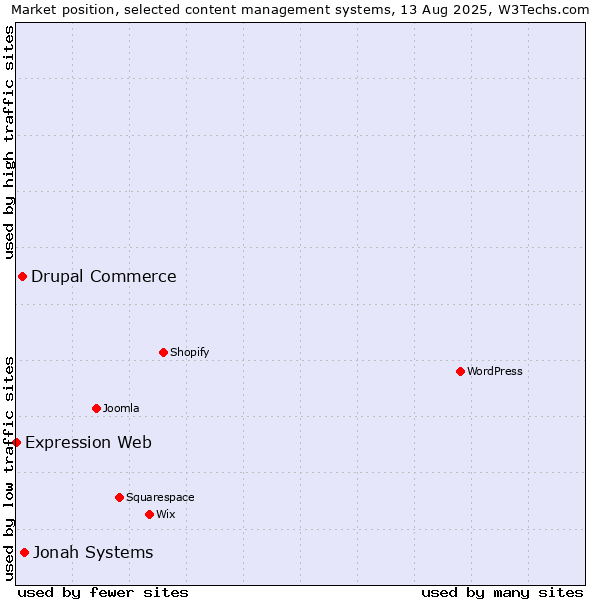 Market position of Jonah Systems vs. Drupal Commerce vs. Expression Web