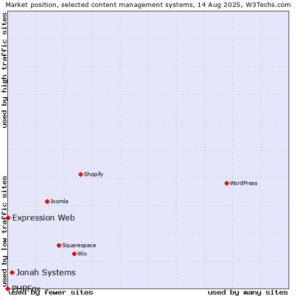 Market position of Jonah Systems vs. Expression Web vs. PHPFox