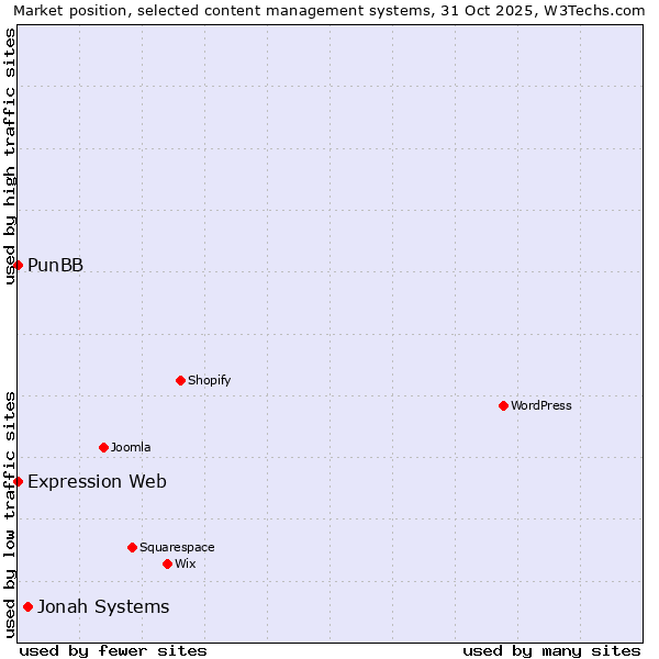 Market position of Jonah Systems vs. PunBB vs. Expression Web