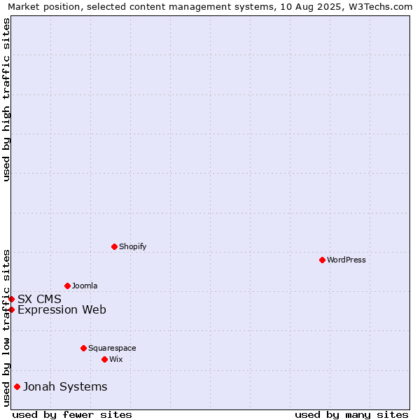 Market position of Jonah Systems vs. Expression Web vs. SX CMS