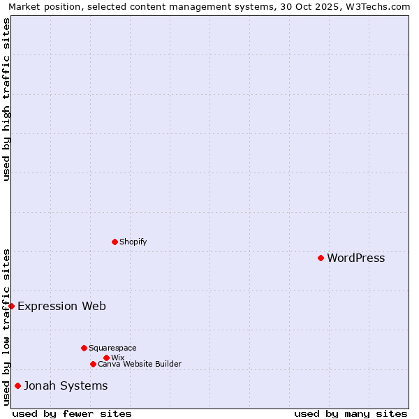 Market position of WordPress vs. Jonah Systems vs. Expression Web