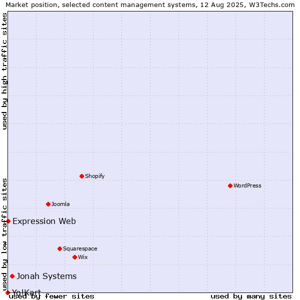 Market position of Jonah Systems vs. Expression Web vs. Yo!Kart
