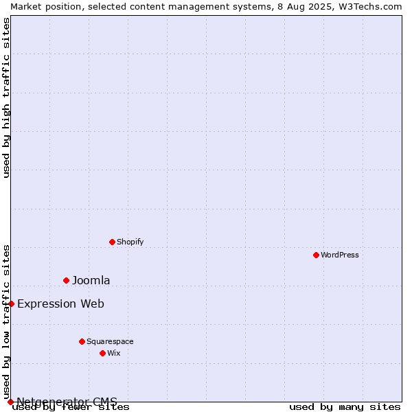 Market position of Joomla vs. Expression Web vs. Netgenerator CMS