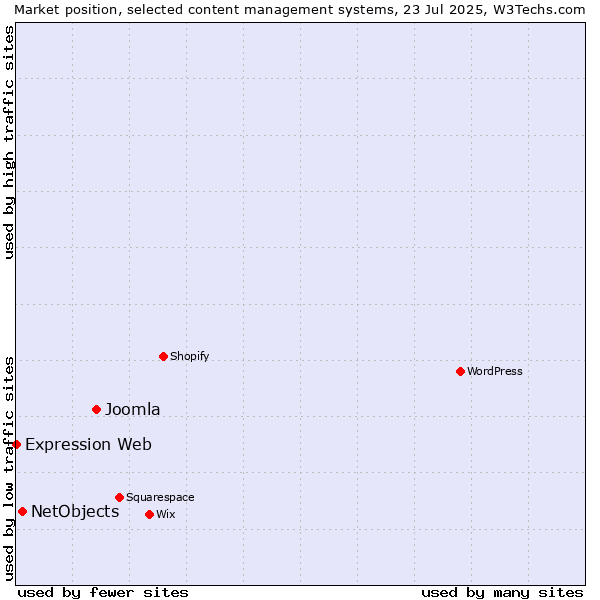 Market position of Joomla vs. NetObjects vs. Expression Web