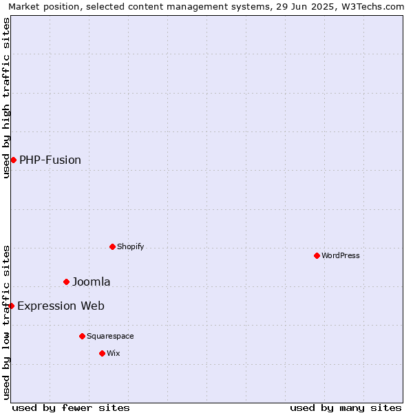 Market position of Joomla vs. PHP-Fusion vs. Expression Web