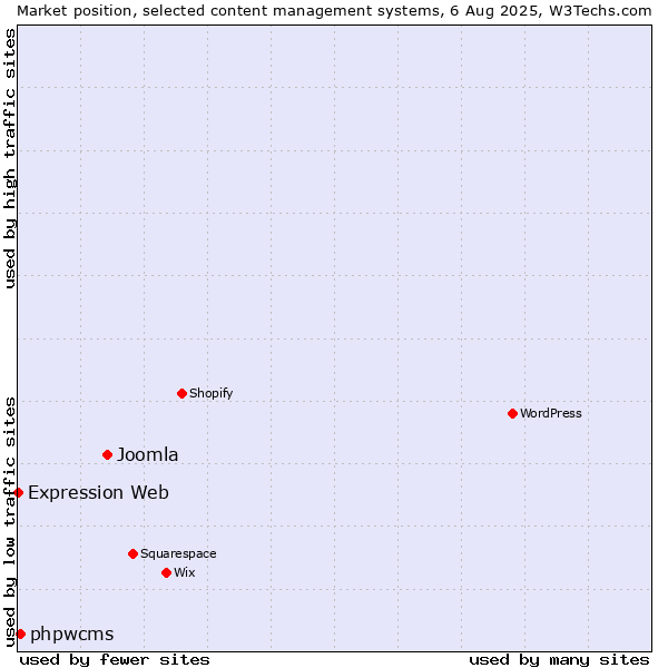 Market position of Joomla vs. phpwcms vs. Expression Web