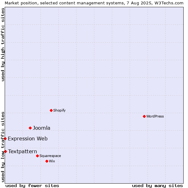 Market position of Joomla vs. Textpattern vs. Expression Web