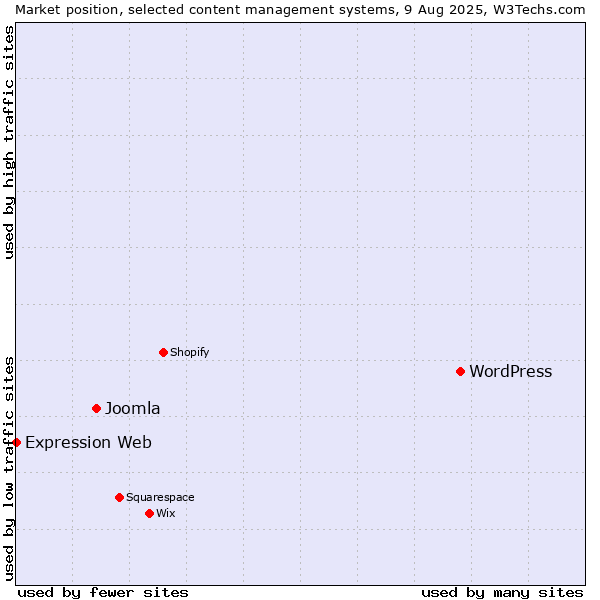 Market position of WordPress vs. Joomla vs. Expression Web