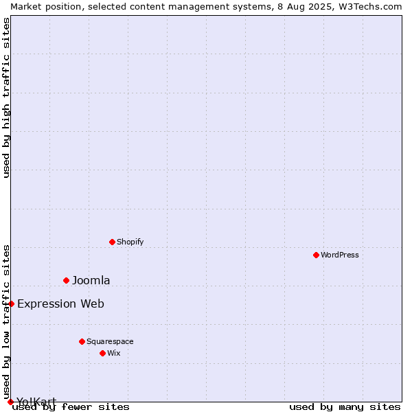 Market position of Joomla vs. Expression Web vs. Yo!Kart