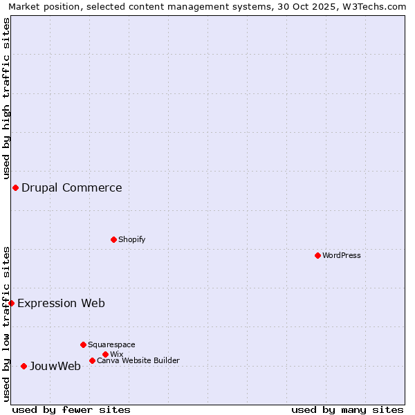 Market position of JouwWeb vs. Drupal Commerce vs. Expression Web