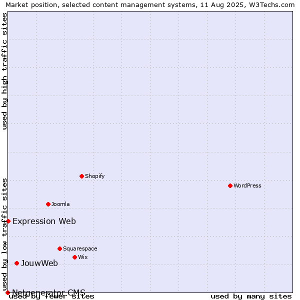 Market position of JouwWeb vs. Expression Web vs. Netgenerator CMS