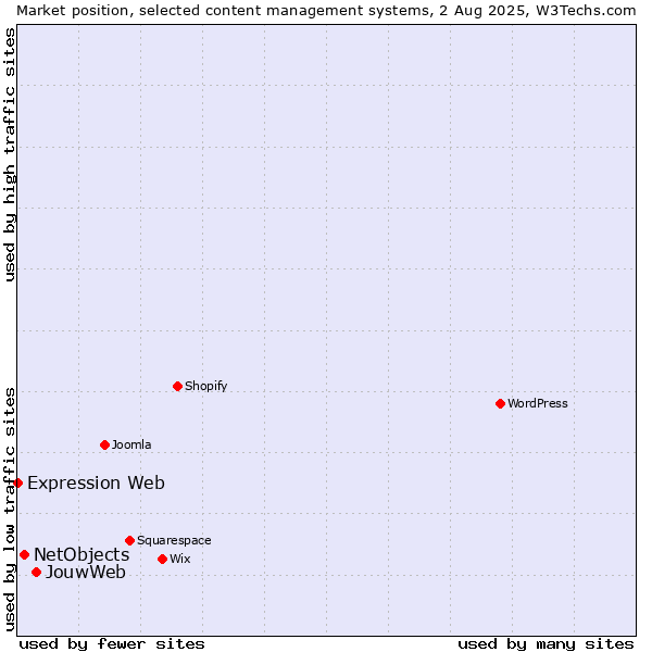 Market position of JouwWeb vs. NetObjects vs. Expression Web