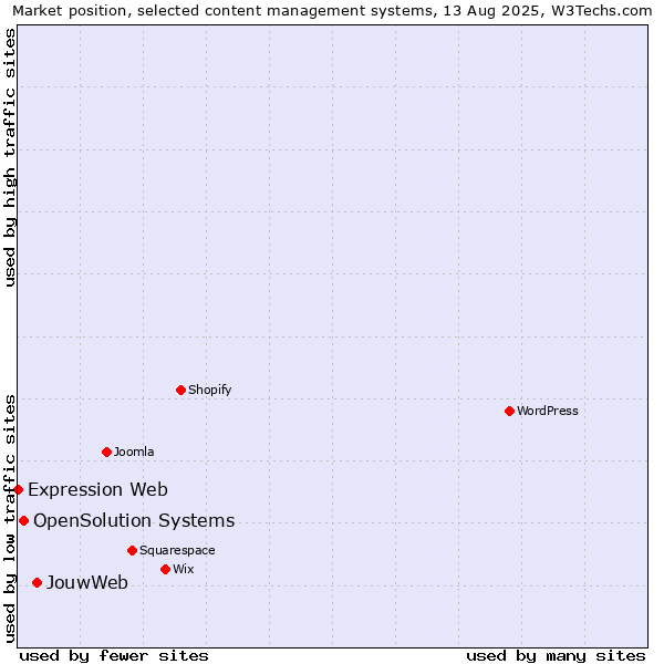 Market position of JouwWeb vs. OpenSolution Systems vs. Expression Web