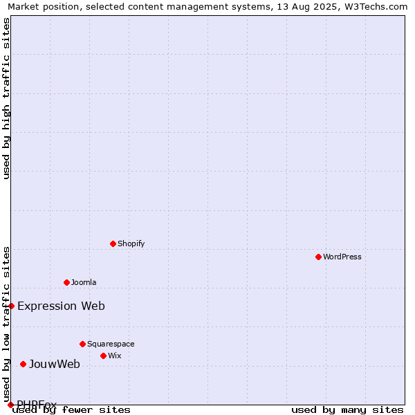 Market position of JouwWeb vs. Expression Web vs. PHPFox